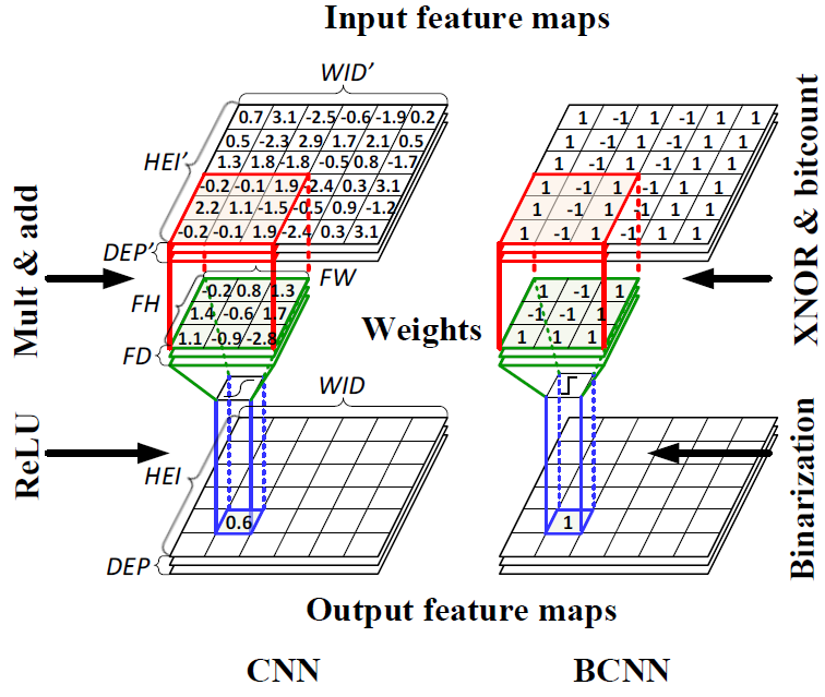 Binary options neural network
